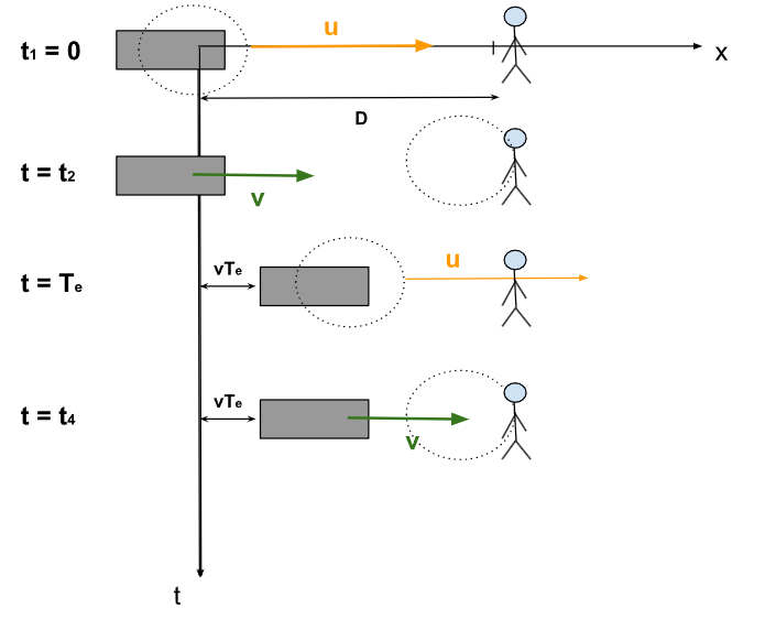Schéma effet Doppler